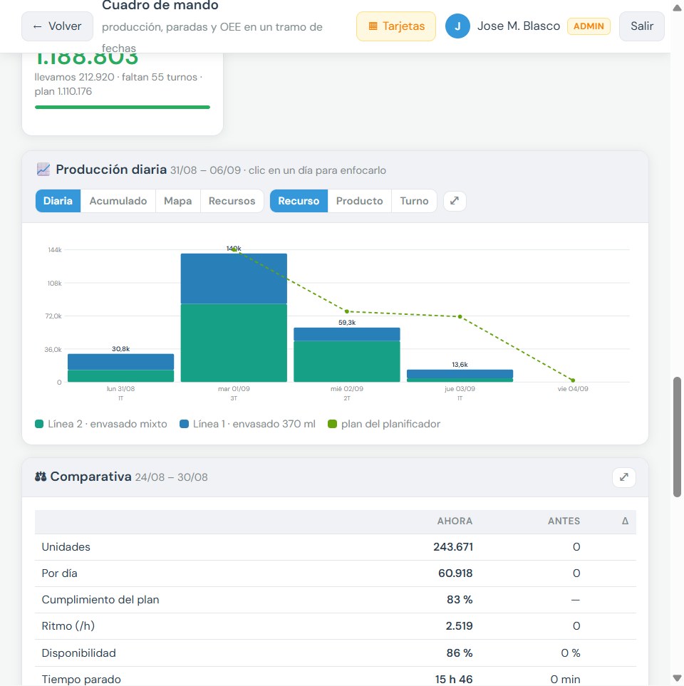 Grafico de evolucion en el dashboard de Flux